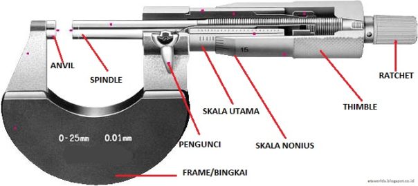Bagian – Bagian dari Micrometer
